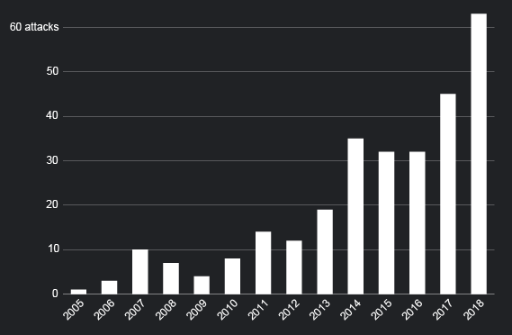 APT attacks